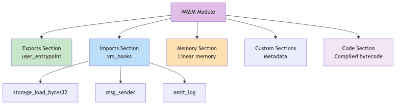 WASM Module Structure